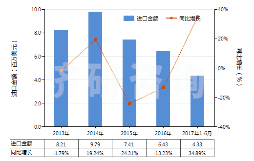 2013-2017年6月中國(guó)硬質(zhì)橡膠制品(HS40170020)進(jìn)口總額及增速統(tǒng)計(jì)